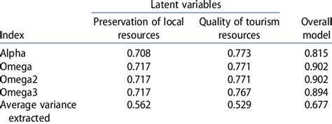 reliability coefficient of omega.